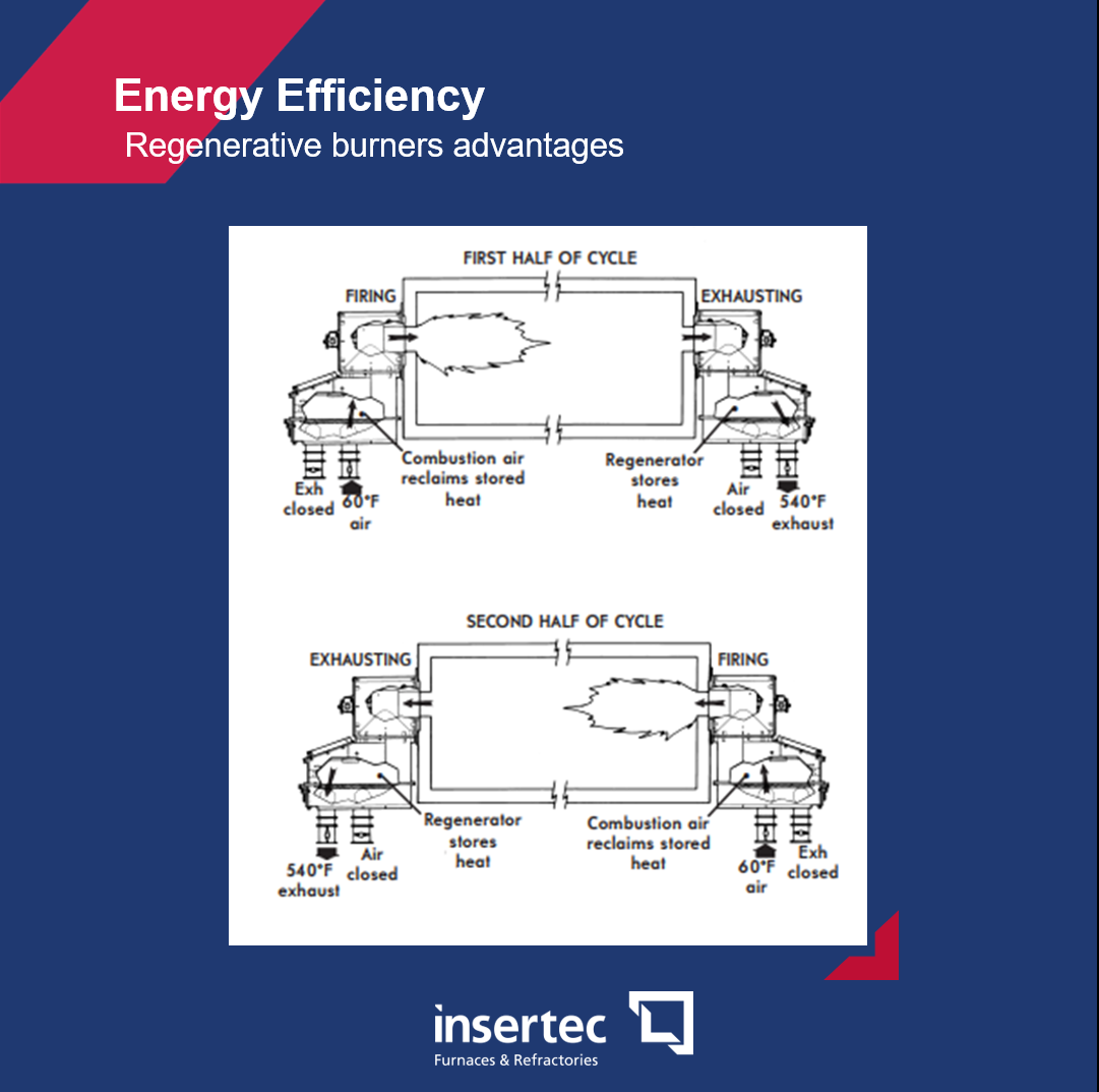 Energy Efficiency: regenerative burners advantages