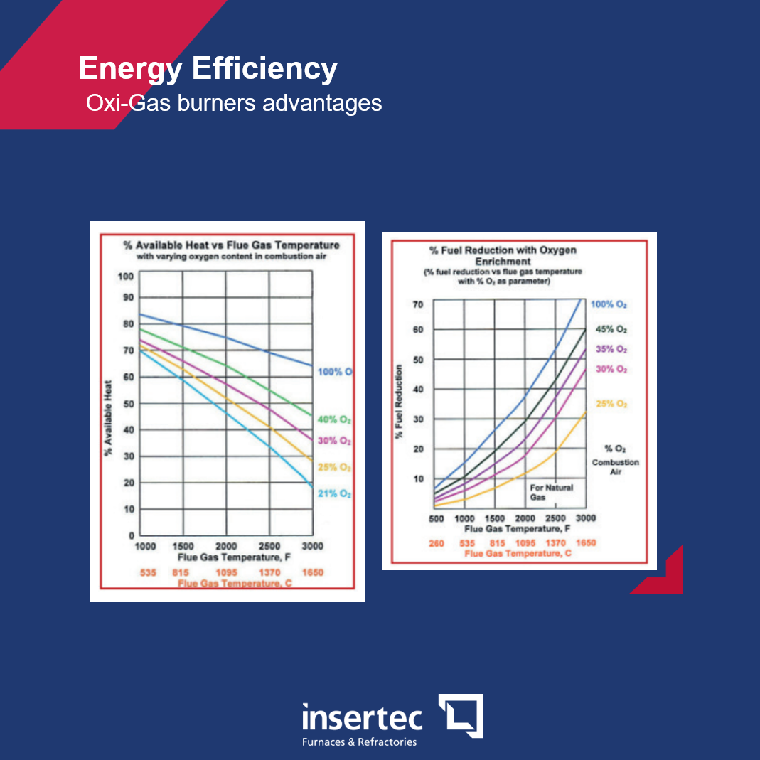 Energy Efficiency: Oxy-Gas Combustion advantages